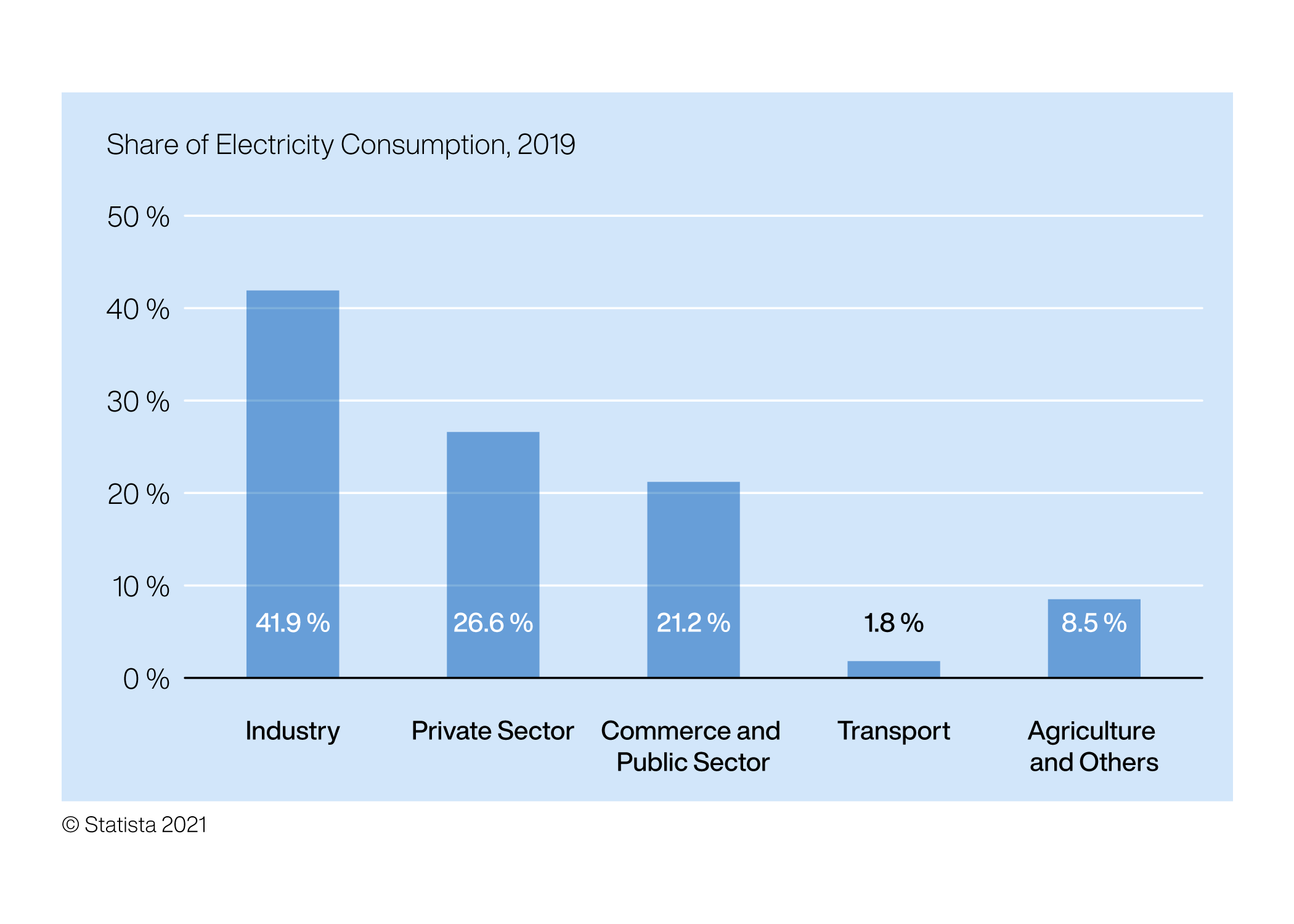 Electricity consumption worldwide by sectors, source: Statista 2021