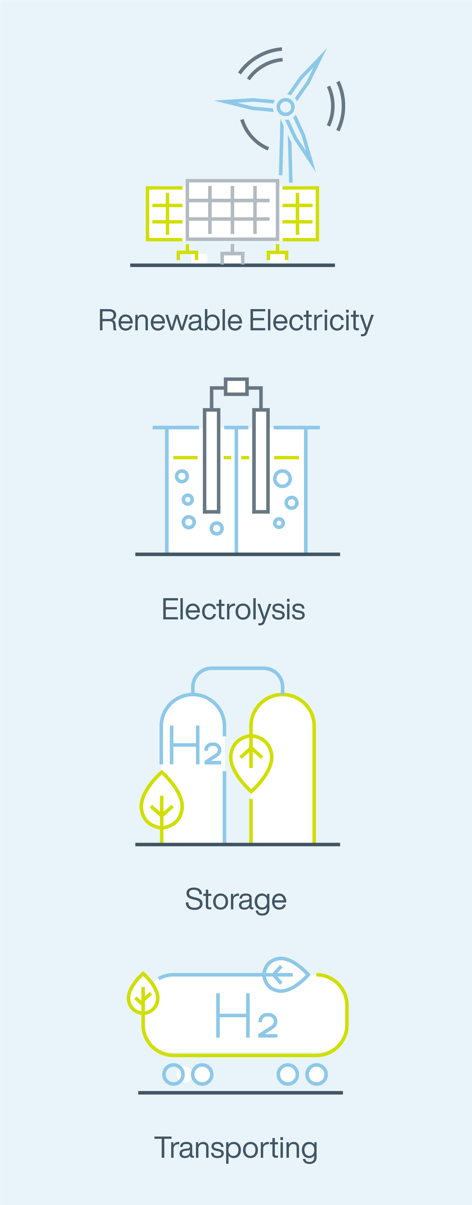 The hydrogen industry, from renewable electricity, electrolysis, to storage and transport.